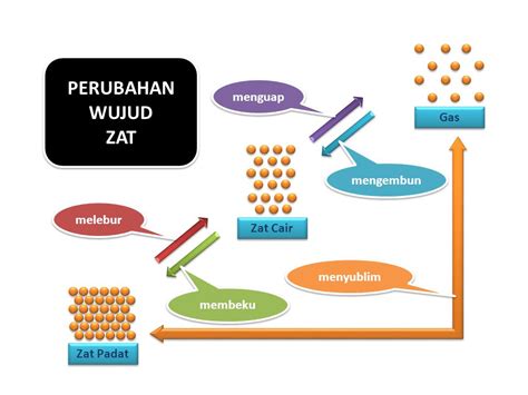 Perubahan wujud benda cair ke benda gas disebut 2021