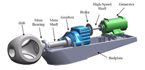 Schematic illustration of the main components in the nacelle of a wind ...