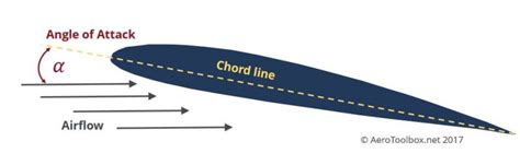 Angle of Attack Defined | AeroToolbox