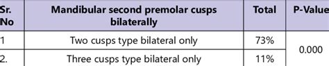 VARIATIONS IN MANDIBULAR SECOND CUSPS BILATERALLY | Download Scientific ...