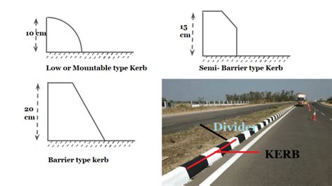 Divider / Medians / Traffic separators And Kerb | Highway Engineering