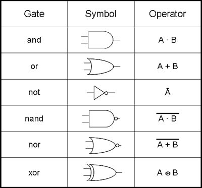 inputfield - How would I input this truth table into Mathematica or ...