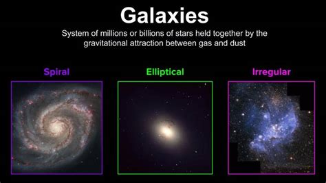 Types of Galaxies