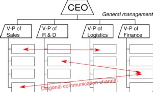 Diagonal communication - CEOpedia | Management online