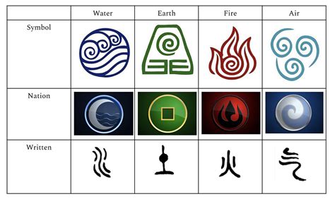 Guide to the four elements and different symbols : r/TheLastAirbender