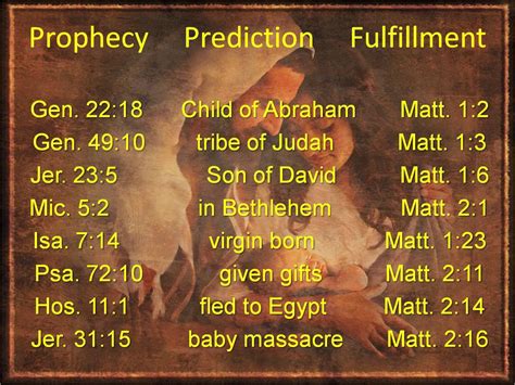 Word Of God: The Prophecies about Jesus Christ