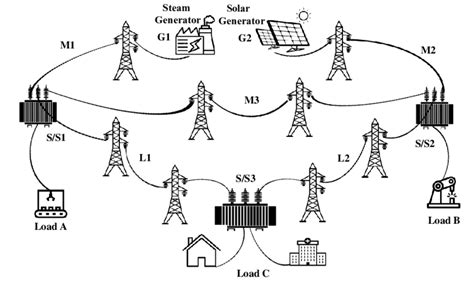 Electrical power grid | Download Scientific Diagram