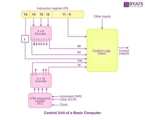 Hardwired Control Unit | GATE Notes