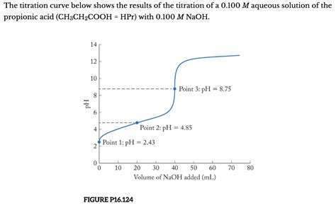 Titration Curve