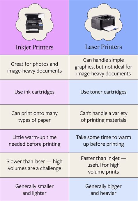 Laser Vs Inkjet Printer: What Is The Difference Between, 57% OFF