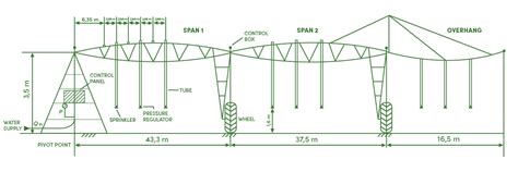 Center Pivot Irrigation System Design