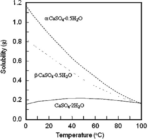 Solubility of α and β calcium sulfate hemihydrate and calcium sulfate ...