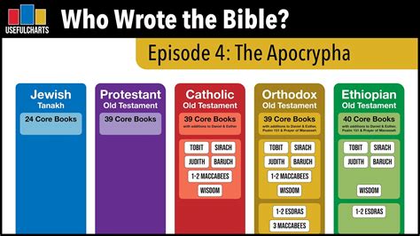 Who Wrote the Apocrypha? (Deuterocanon) - YouTube