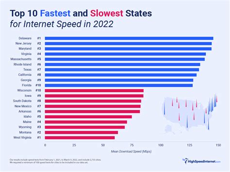 The 10 Fastest and Slowest States for Internet Speeds in 2022 ...