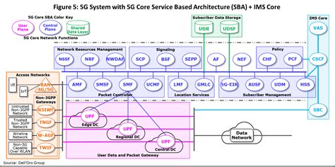 5g Core Network Diagram