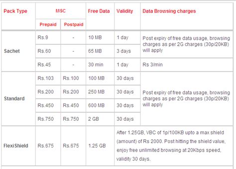 AIRTEL 3G DATA PLANS AUGUST 2012 | Mobitrickz