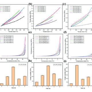 Mechanical properties of tissue simulation hydrogels. (a-c) Tensile ...