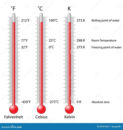 Celsiusa, Fahrenheit Och Kelvin Termometrar Vektor Illustrationer ...