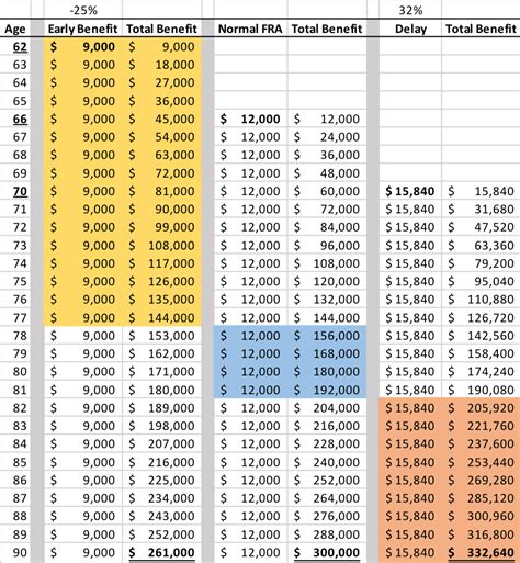 The Best Age to Begin Collecting Social Security Retirement Benefits ...