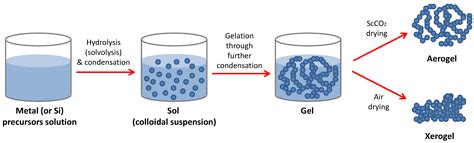 Catalysts | Free Full-Text | Nanostructured Oxides Synthesised via ...