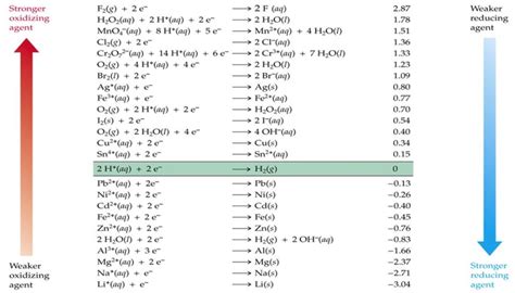 Calculating Standard Cell Potentials Study Guide - Inspirit