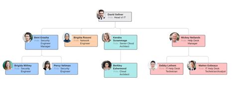 7 Types of Organizational Structures | Blog Hồng