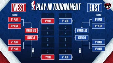 When does the NBA 2023 Play-in tournament start? Dates and times of the ...