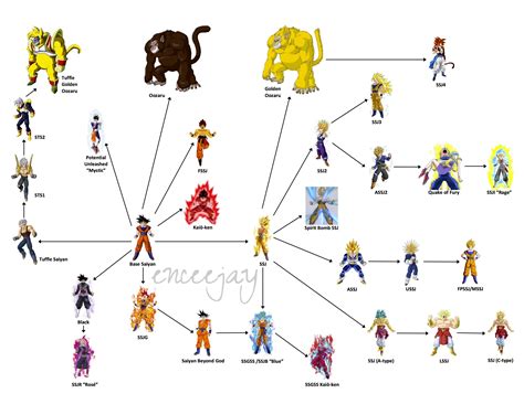 Saiyan Transformation Tree Chart (Credit /u/takemyderivative for ...