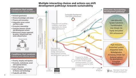 Reflections on the recent IPCC report on climate change – ImpactMapper Blog