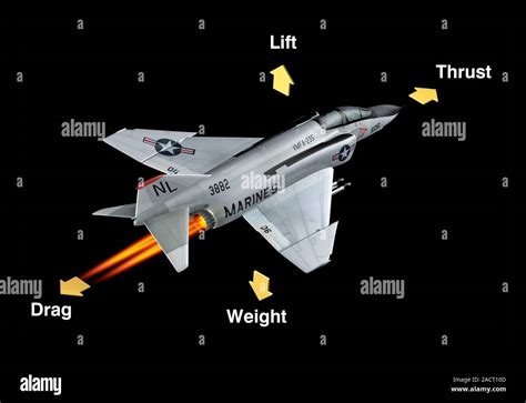 Aerodynamic forces in flight. Diagram showing the forces (arrows) that ...