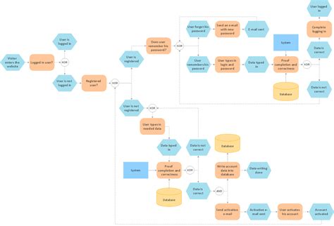 Flow chart, Process flow chart, Flow chart template