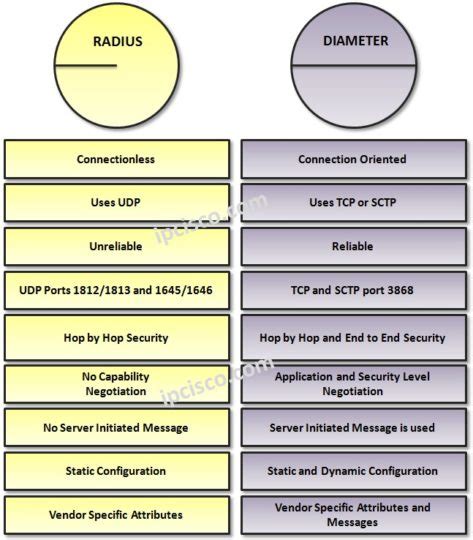 Diameter Protocol Overview | Diameter versus RADIUS⋆ IPCisco