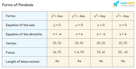 Parabola Equation Standard Form