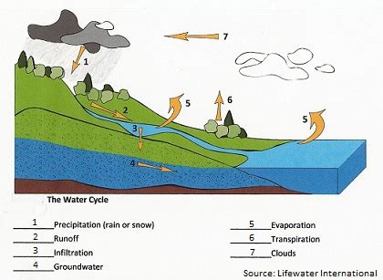 Groundwater Sources