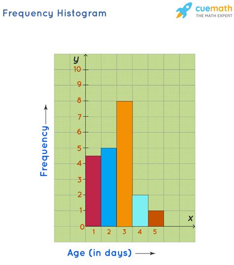 Carta Histogram