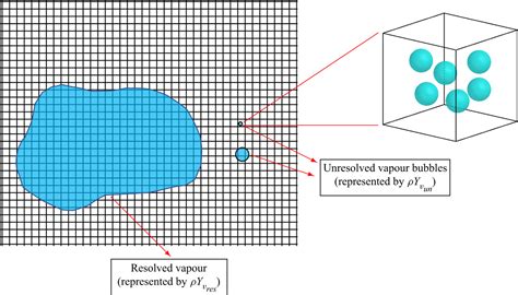 A compressible multi-scale model to simulate cavitating flows | Journal ...