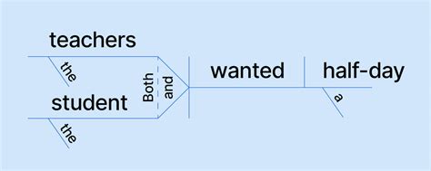 Everything You Need to Know About Sentence Diagramming | Grammarly