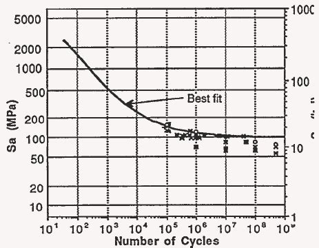 Fatigue Design Curves and Analysis for Aluminum