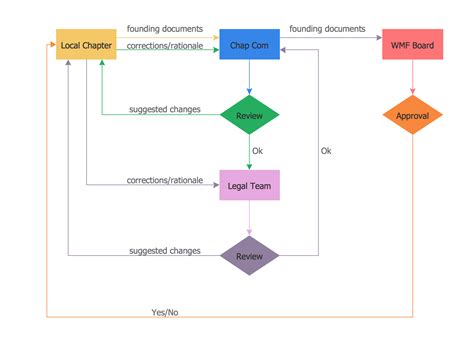 Example Process Flow Chart - IMAGESEE