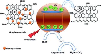 Graphene oxide–metal oxide nanocomposites: fabrication ...