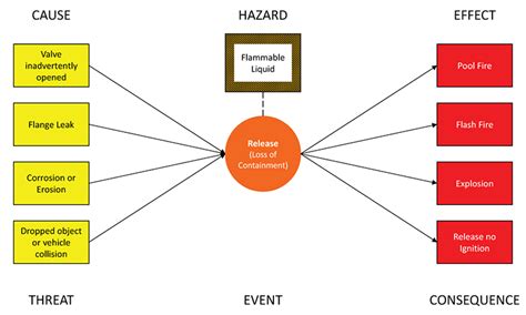 Bow Tie Risk Assessment Template Database