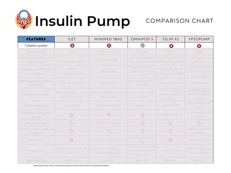 2023 insulin pump comparison chart