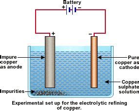 How to Electrolytic Refining of Copper? - QS Study