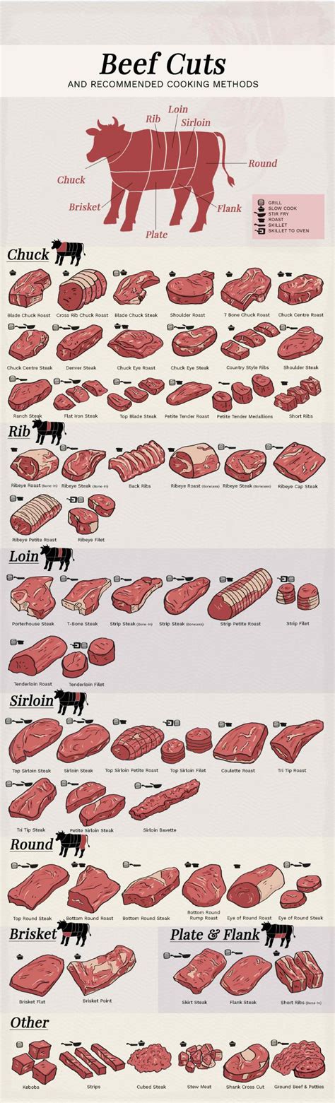 Beef Cooking Guide: Know Your Cuts and Their Best Cooking Methods ...