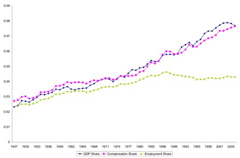 The Growth of the Financial Sector | Download Scientific Diagram