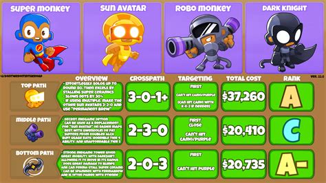 BTD6 Comprehensive Guide: Super Monkey : r/btd6