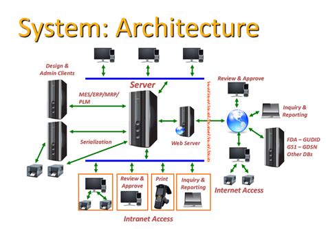 Life Science Labeling Architecture | Software | Innovatum