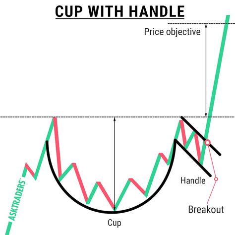 Cup With Handle Chart Pattern | Trading charts, Forex trading quotes ...