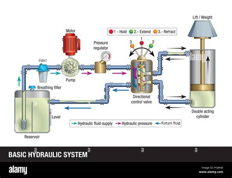 BASIC HYDRAULIC SYSTEM. Explanatory diagram of the operation of a basic ...