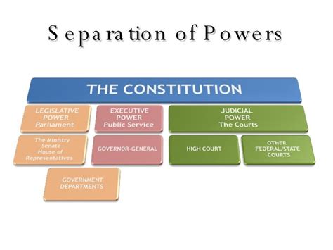 Constitution Law Separation Of Powers Chart